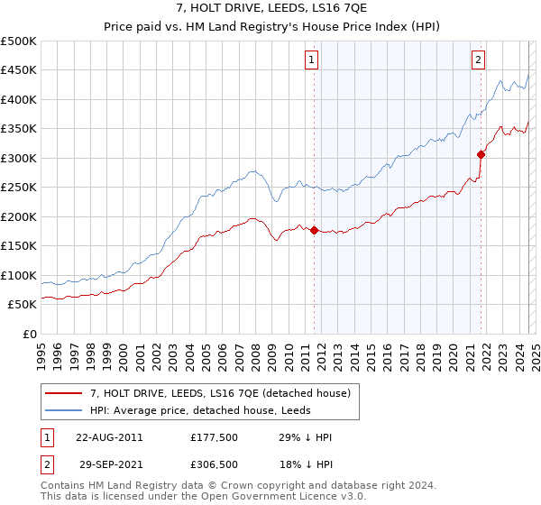 7, HOLT DRIVE, LEEDS, LS16 7QE: Price paid vs HM Land Registry's House Price Index