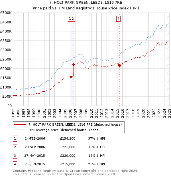 7, HOLT PARK GREEN, LEEDS, LS16 7RE: Price paid vs HM Land Registry's House Price Index