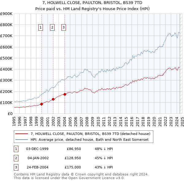 7, HOLWELL CLOSE, PAULTON, BRISTOL, BS39 7TD: Price paid vs HM Land Registry's House Price Index