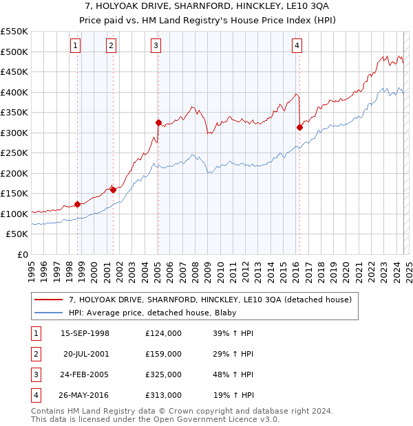 7, HOLYOAK DRIVE, SHARNFORD, HINCKLEY, LE10 3QA: Price paid vs HM Land Registry's House Price Index