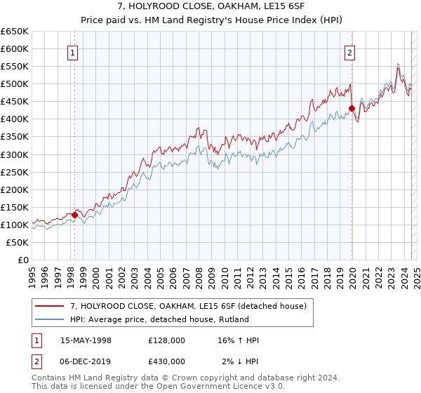 7, HOLYROOD CLOSE, OAKHAM, LE15 6SF: Price paid vs HM Land Registry's House Price Index