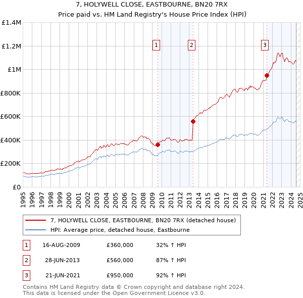 7, HOLYWELL CLOSE, EASTBOURNE, BN20 7RX: Price paid vs HM Land Registry's House Price Index