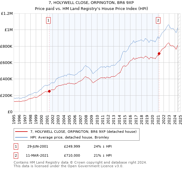 7, HOLYWELL CLOSE, ORPINGTON, BR6 9XP: Price paid vs HM Land Registry's House Price Index