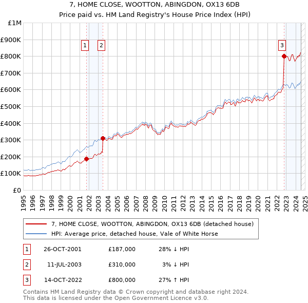 7, HOME CLOSE, WOOTTON, ABINGDON, OX13 6DB: Price paid vs HM Land Registry's House Price Index