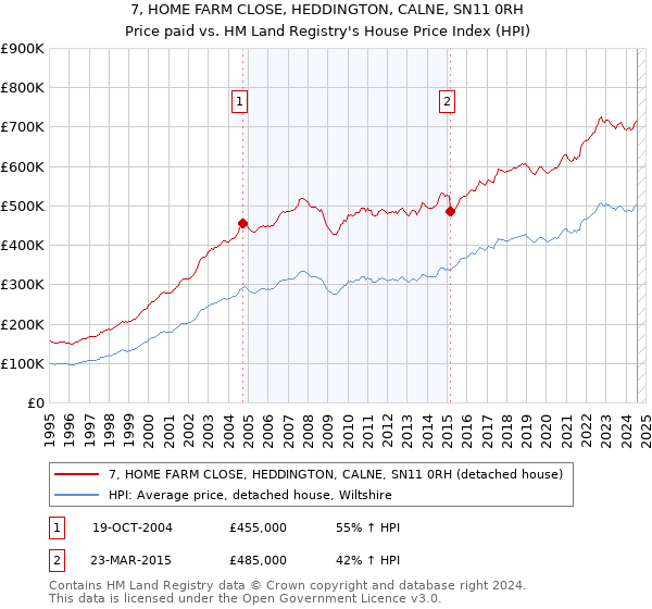 7, HOME FARM CLOSE, HEDDINGTON, CALNE, SN11 0RH: Price paid vs HM Land Registry's House Price Index