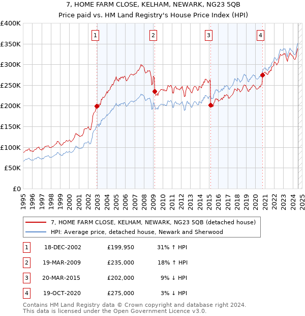 7, HOME FARM CLOSE, KELHAM, NEWARK, NG23 5QB: Price paid vs HM Land Registry's House Price Index