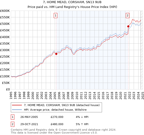 7, HOME MEAD, CORSHAM, SN13 9UB: Price paid vs HM Land Registry's House Price Index