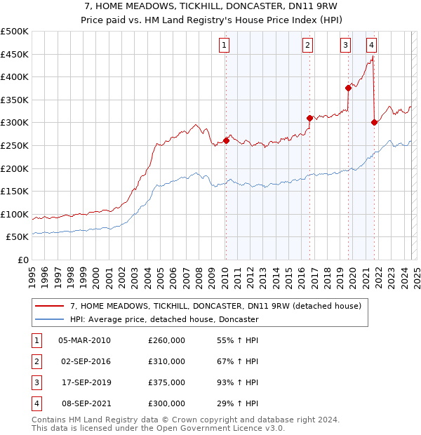 7, HOME MEADOWS, TICKHILL, DONCASTER, DN11 9RW: Price paid vs HM Land Registry's House Price Index