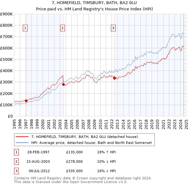 7, HOMEFIELD, TIMSBURY, BATH, BA2 0LU: Price paid vs HM Land Registry's House Price Index