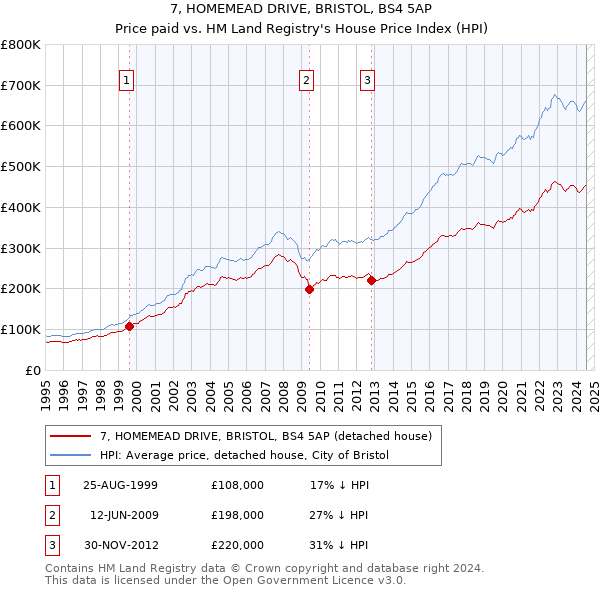 7, HOMEMEAD DRIVE, BRISTOL, BS4 5AP: Price paid vs HM Land Registry's House Price Index