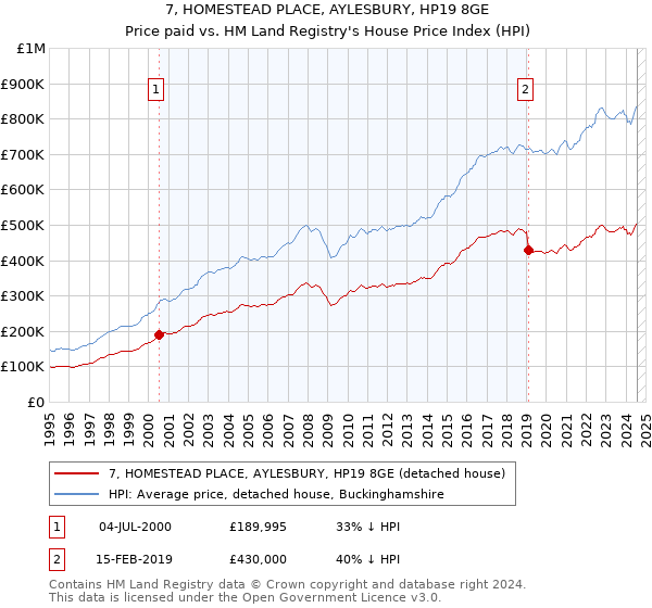 7, HOMESTEAD PLACE, AYLESBURY, HP19 8GE: Price paid vs HM Land Registry's House Price Index