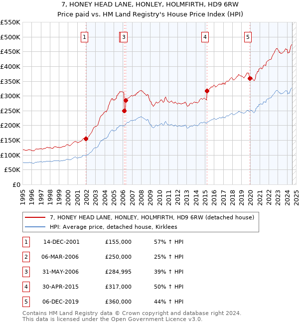 7, HONEY HEAD LANE, HONLEY, HOLMFIRTH, HD9 6RW: Price paid vs HM Land Registry's House Price Index