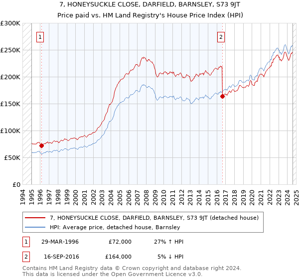 7, HONEYSUCKLE CLOSE, DARFIELD, BARNSLEY, S73 9JT: Price paid vs HM Land Registry's House Price Index