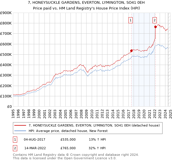 7, HONEYSUCKLE GARDENS, EVERTON, LYMINGTON, SO41 0EH: Price paid vs HM Land Registry's House Price Index