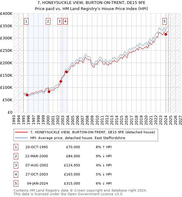 7, HONEYSUCKLE VIEW, BURTON-ON-TRENT, DE15 9FE: Price paid vs HM Land Registry's House Price Index