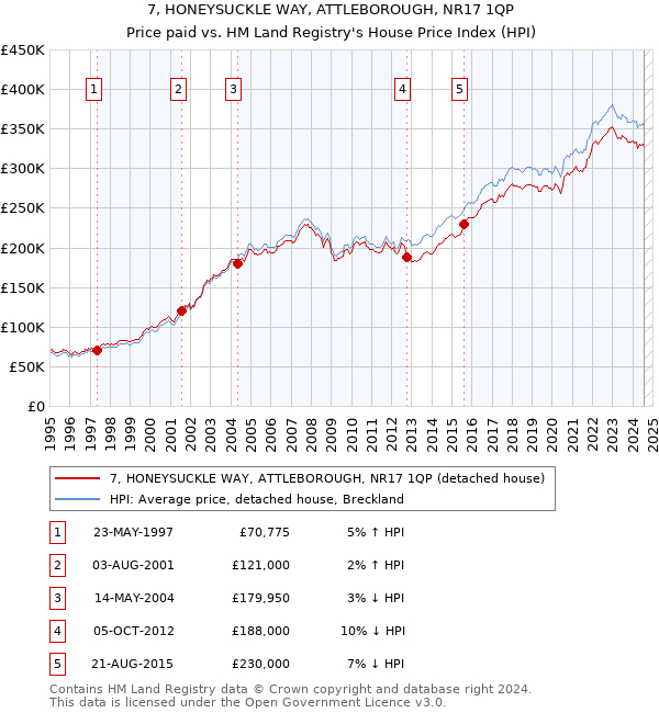 7, HONEYSUCKLE WAY, ATTLEBOROUGH, NR17 1QP: Price paid vs HM Land Registry's House Price Index