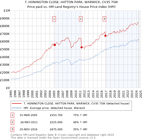 7, HONINGTON CLOSE, HATTON PARK, WARWICK, CV35 7SW: Price paid vs HM Land Registry's House Price Index