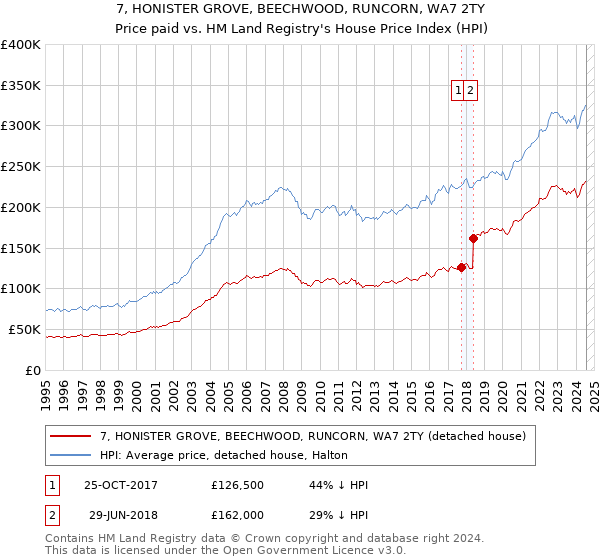 7, HONISTER GROVE, BEECHWOOD, RUNCORN, WA7 2TY: Price paid vs HM Land Registry's House Price Index