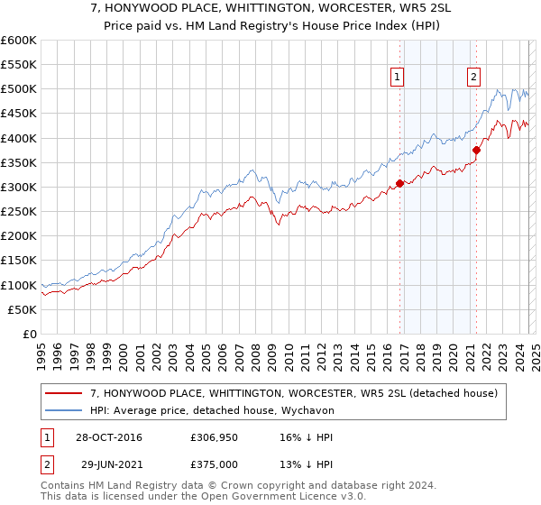 7, HONYWOOD PLACE, WHITTINGTON, WORCESTER, WR5 2SL: Price paid vs HM Land Registry's House Price Index