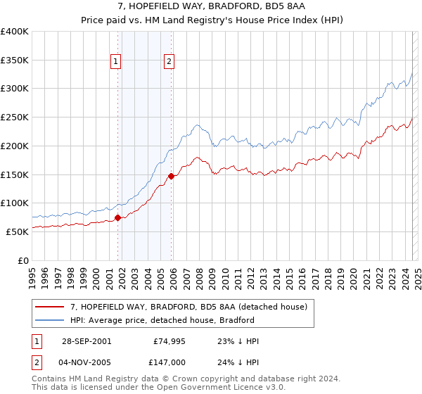 7, HOPEFIELD WAY, BRADFORD, BD5 8AA: Price paid vs HM Land Registry's House Price Index