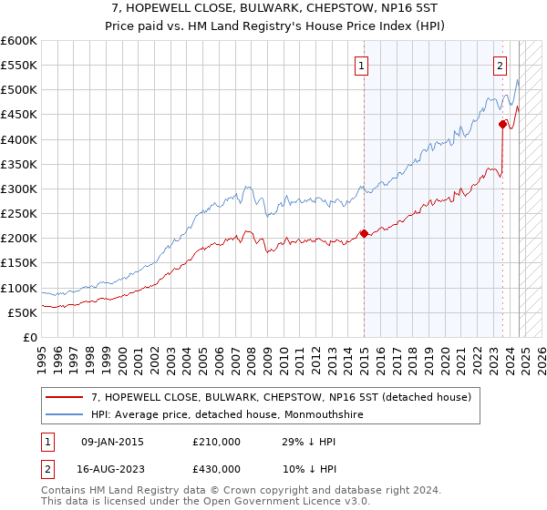 7, HOPEWELL CLOSE, BULWARK, CHEPSTOW, NP16 5ST: Price paid vs HM Land Registry's House Price Index