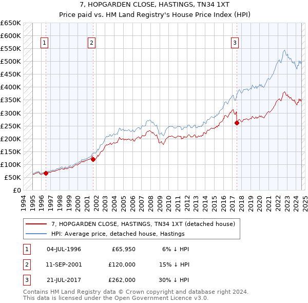 7, HOPGARDEN CLOSE, HASTINGS, TN34 1XT: Price paid vs HM Land Registry's House Price Index