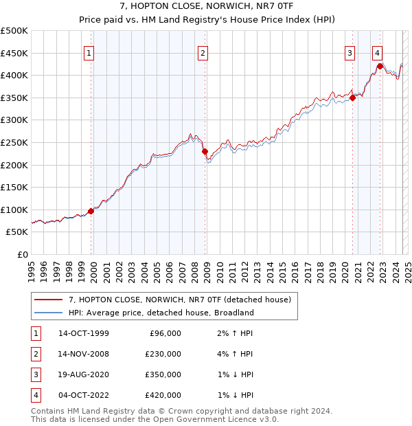 7, HOPTON CLOSE, NORWICH, NR7 0TF: Price paid vs HM Land Registry's House Price Index