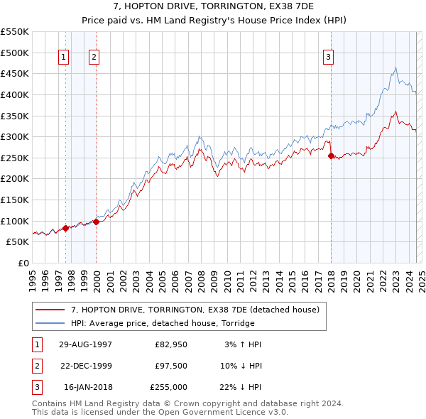 7, HOPTON DRIVE, TORRINGTON, EX38 7DE: Price paid vs HM Land Registry's House Price Index