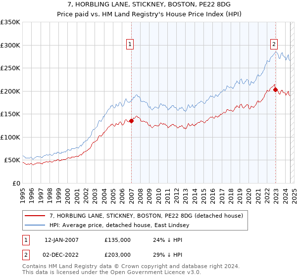 7, HORBLING LANE, STICKNEY, BOSTON, PE22 8DG: Price paid vs HM Land Registry's House Price Index