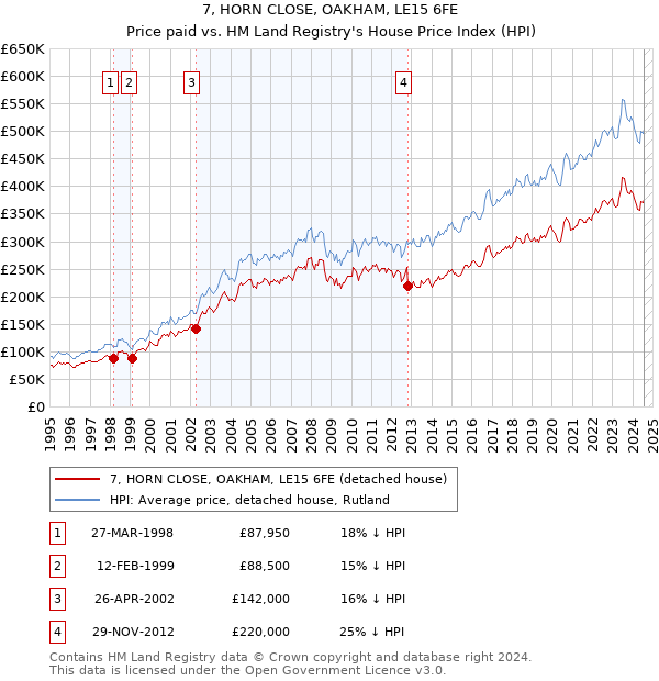 7, HORN CLOSE, OAKHAM, LE15 6FE: Price paid vs HM Land Registry's House Price Index