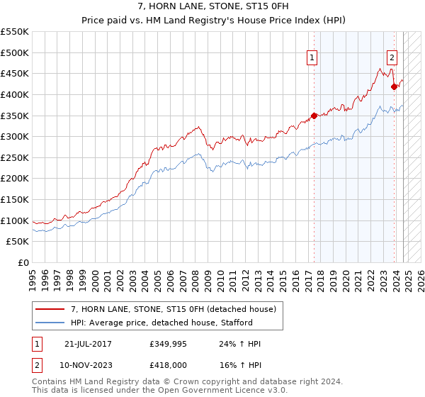 7, HORN LANE, STONE, ST15 0FH: Price paid vs HM Land Registry's House Price Index