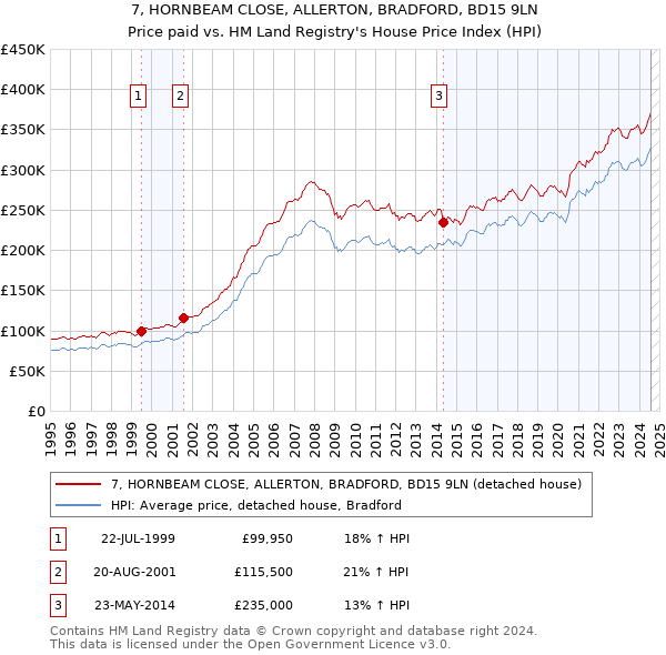 7, HORNBEAM CLOSE, ALLERTON, BRADFORD, BD15 9LN: Price paid vs HM Land Registry's House Price Index