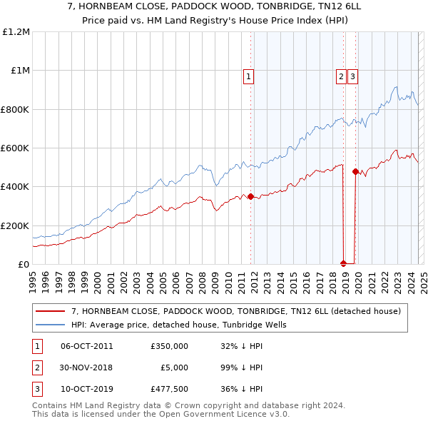 7, HORNBEAM CLOSE, PADDOCK WOOD, TONBRIDGE, TN12 6LL: Price paid vs HM Land Registry's House Price Index