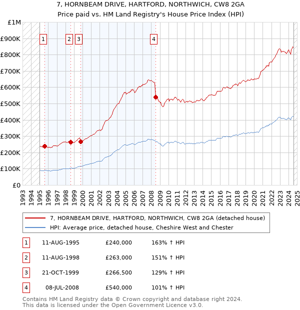 7, HORNBEAM DRIVE, HARTFORD, NORTHWICH, CW8 2GA: Price paid vs HM Land Registry's House Price Index