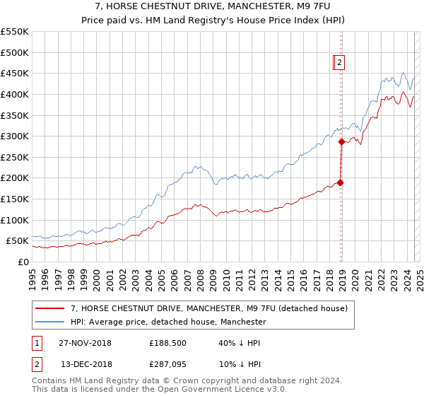 7, HORSE CHESTNUT DRIVE, MANCHESTER, M9 7FU: Price paid vs HM Land Registry's House Price Index