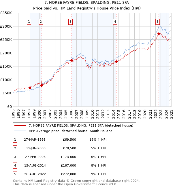 7, HORSE FAYRE FIELDS, SPALDING, PE11 3FA: Price paid vs HM Land Registry's House Price Index