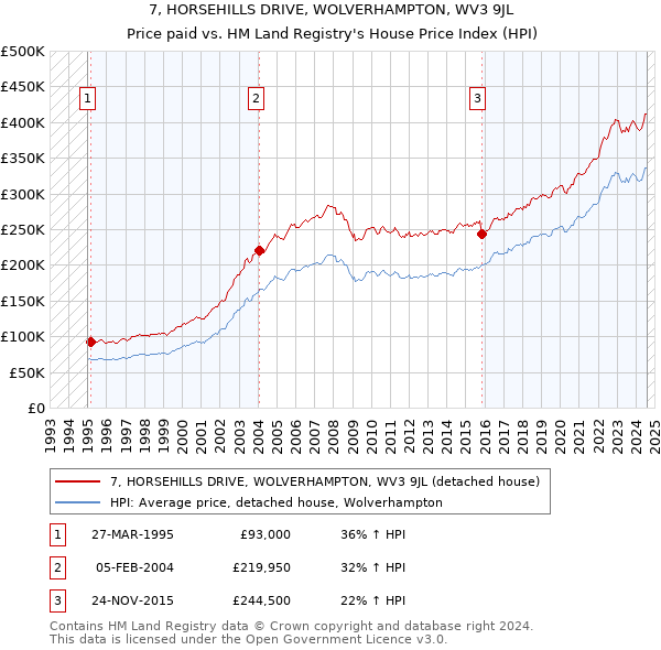 7, HORSEHILLS DRIVE, WOLVERHAMPTON, WV3 9JL: Price paid vs HM Land Registry's House Price Index