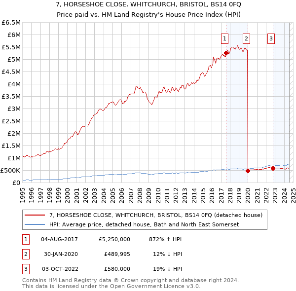 7, HORSESHOE CLOSE, WHITCHURCH, BRISTOL, BS14 0FQ: Price paid vs HM Land Registry's House Price Index