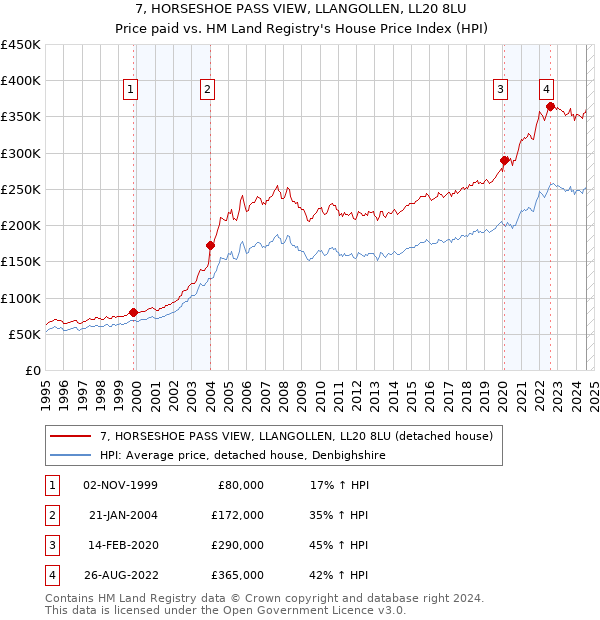 7, HORSESHOE PASS VIEW, LLANGOLLEN, LL20 8LU: Price paid vs HM Land Registry's House Price Index