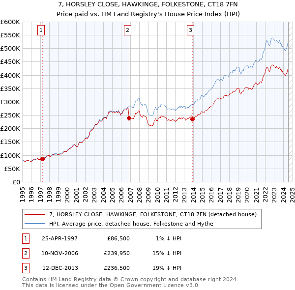 7, HORSLEY CLOSE, HAWKINGE, FOLKESTONE, CT18 7FN: Price paid vs HM Land Registry's House Price Index