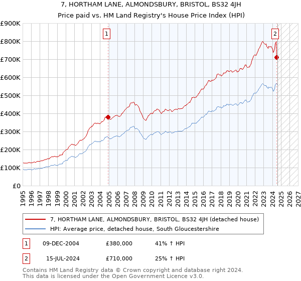 7, HORTHAM LANE, ALMONDSBURY, BRISTOL, BS32 4JH: Price paid vs HM Land Registry's House Price Index