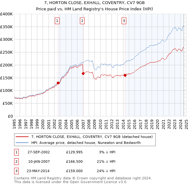 7, HORTON CLOSE, EXHALL, COVENTRY, CV7 9GB: Price paid vs HM Land Registry's House Price Index