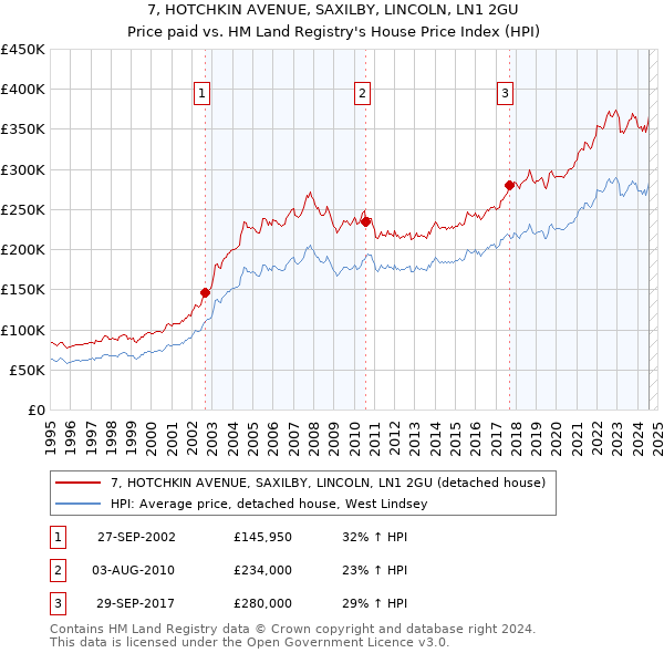 7, HOTCHKIN AVENUE, SAXILBY, LINCOLN, LN1 2GU: Price paid vs HM Land Registry's House Price Index