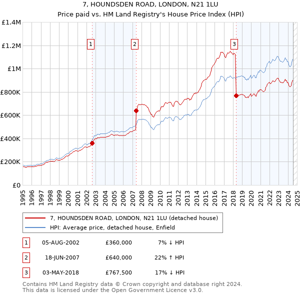 7, HOUNDSDEN ROAD, LONDON, N21 1LU: Price paid vs HM Land Registry's House Price Index