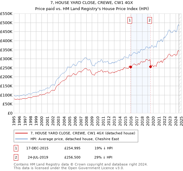 7, HOUSE YARD CLOSE, CREWE, CW1 4GX: Price paid vs HM Land Registry's House Price Index