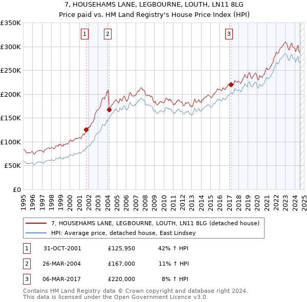 7, HOUSEHAMS LANE, LEGBOURNE, LOUTH, LN11 8LG: Price paid vs HM Land Registry's House Price Index