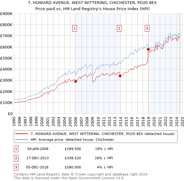 7, HOWARD AVENUE, WEST WITTERING, CHICHESTER, PO20 8EX: Price paid vs HM Land Registry's House Price Index