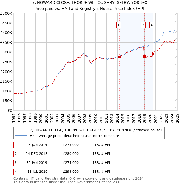 7, HOWARD CLOSE, THORPE WILLOUGHBY, SELBY, YO8 9FX: Price paid vs HM Land Registry's House Price Index