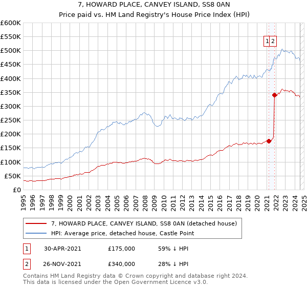 7, HOWARD PLACE, CANVEY ISLAND, SS8 0AN: Price paid vs HM Land Registry's House Price Index