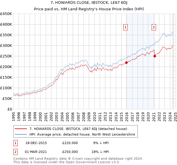 7, HOWARDS CLOSE, IBSTOCK, LE67 6DJ: Price paid vs HM Land Registry's House Price Index